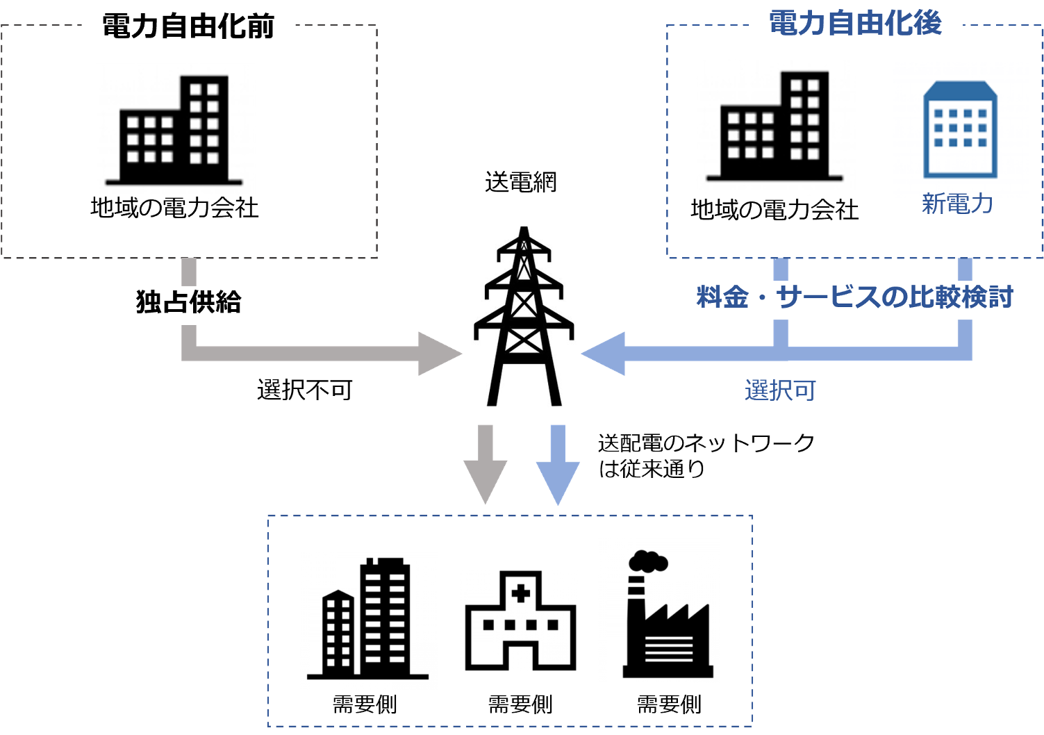 電力自由化で、エネルギー戦略と持続可能なビジネスを促進